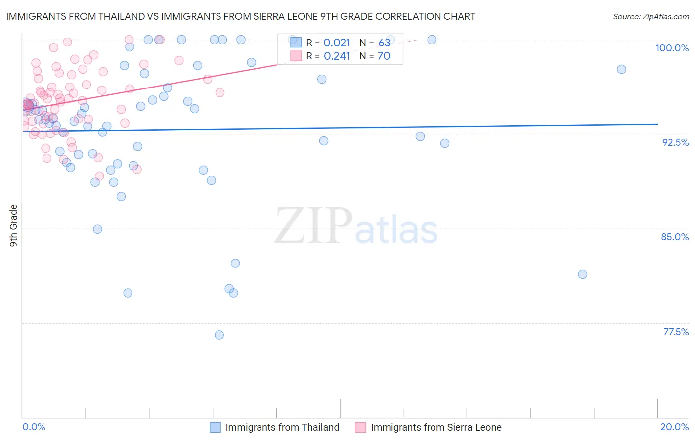 Immigrants from Thailand vs Immigrants from Sierra Leone 9th Grade