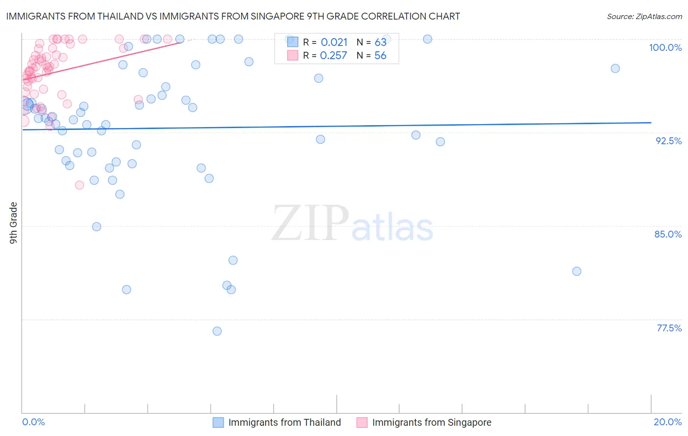 Immigrants from Thailand vs Immigrants from Singapore 9th Grade