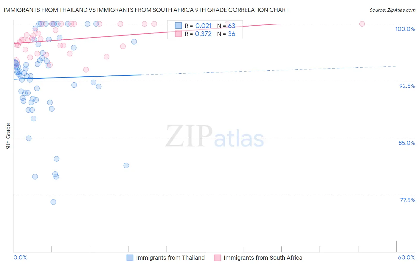 Immigrants from Thailand vs Immigrants from South Africa 9th Grade