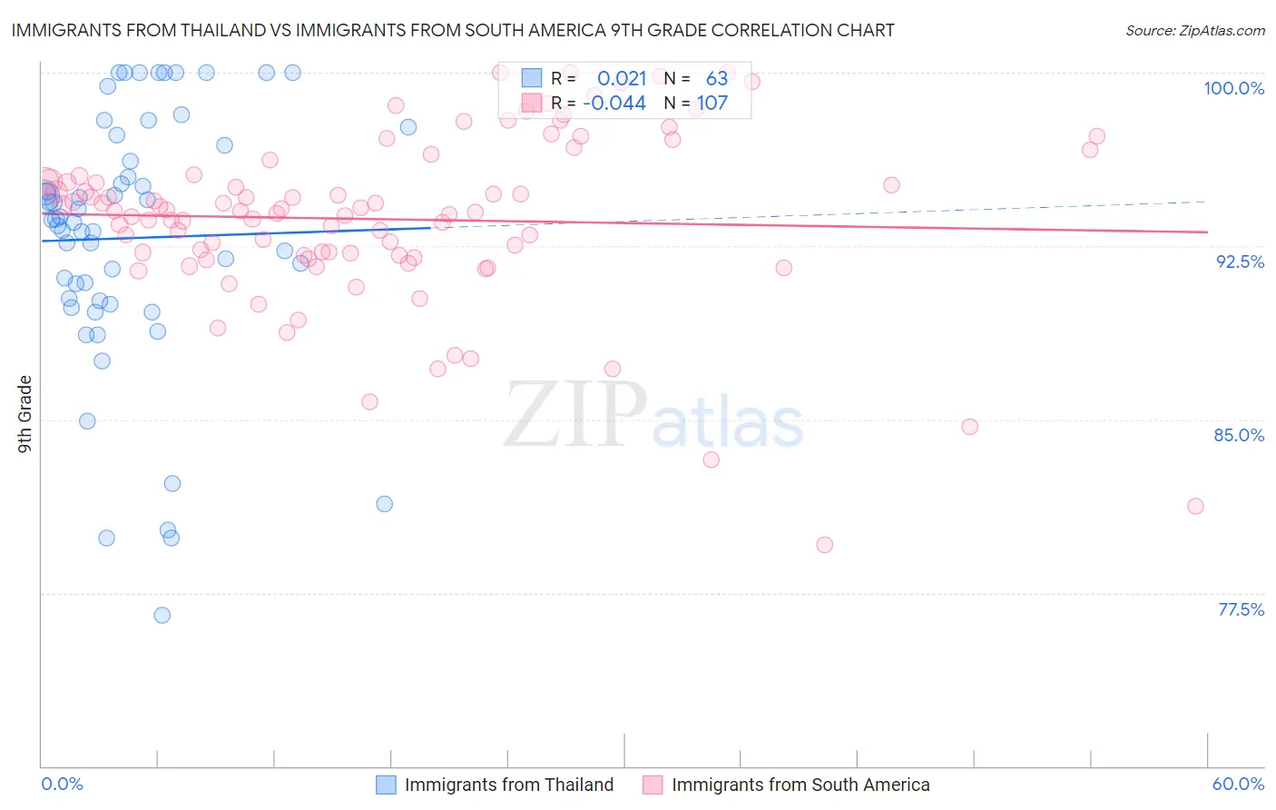 Immigrants from Thailand vs Immigrants from South America 9th Grade