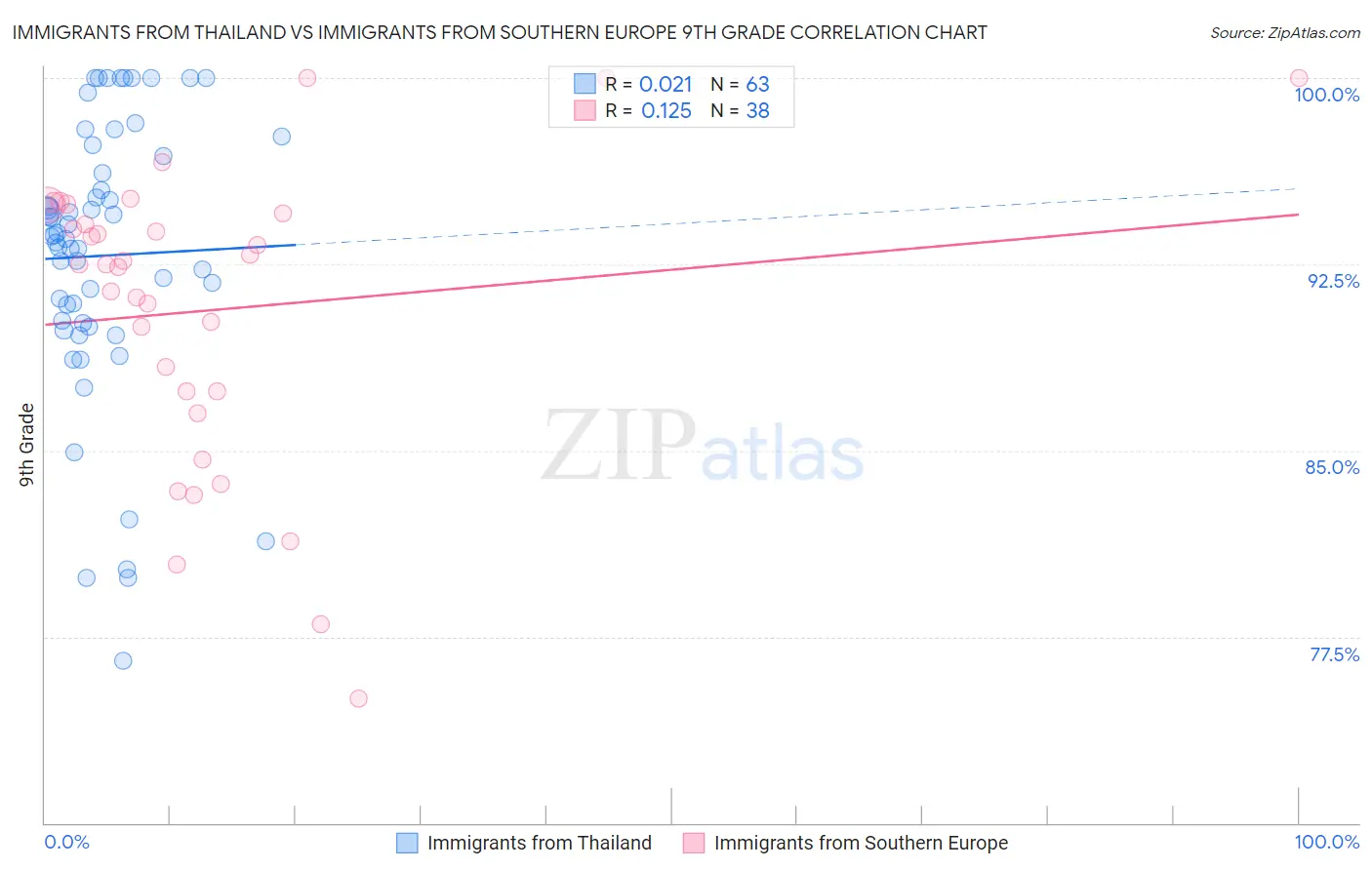 Immigrants from Thailand vs Immigrants from Southern Europe 9th Grade