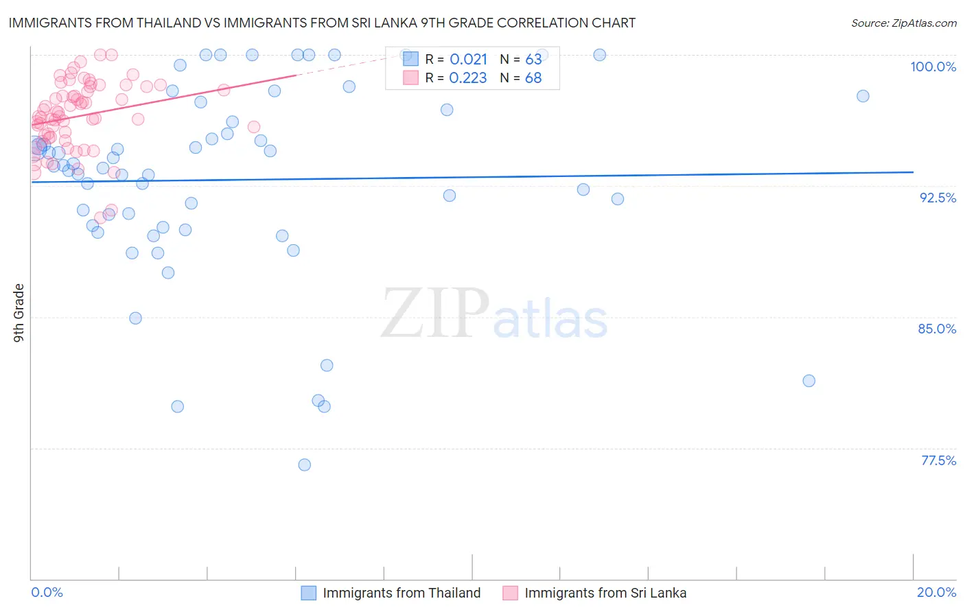 Immigrants from Thailand vs Immigrants from Sri Lanka 9th Grade