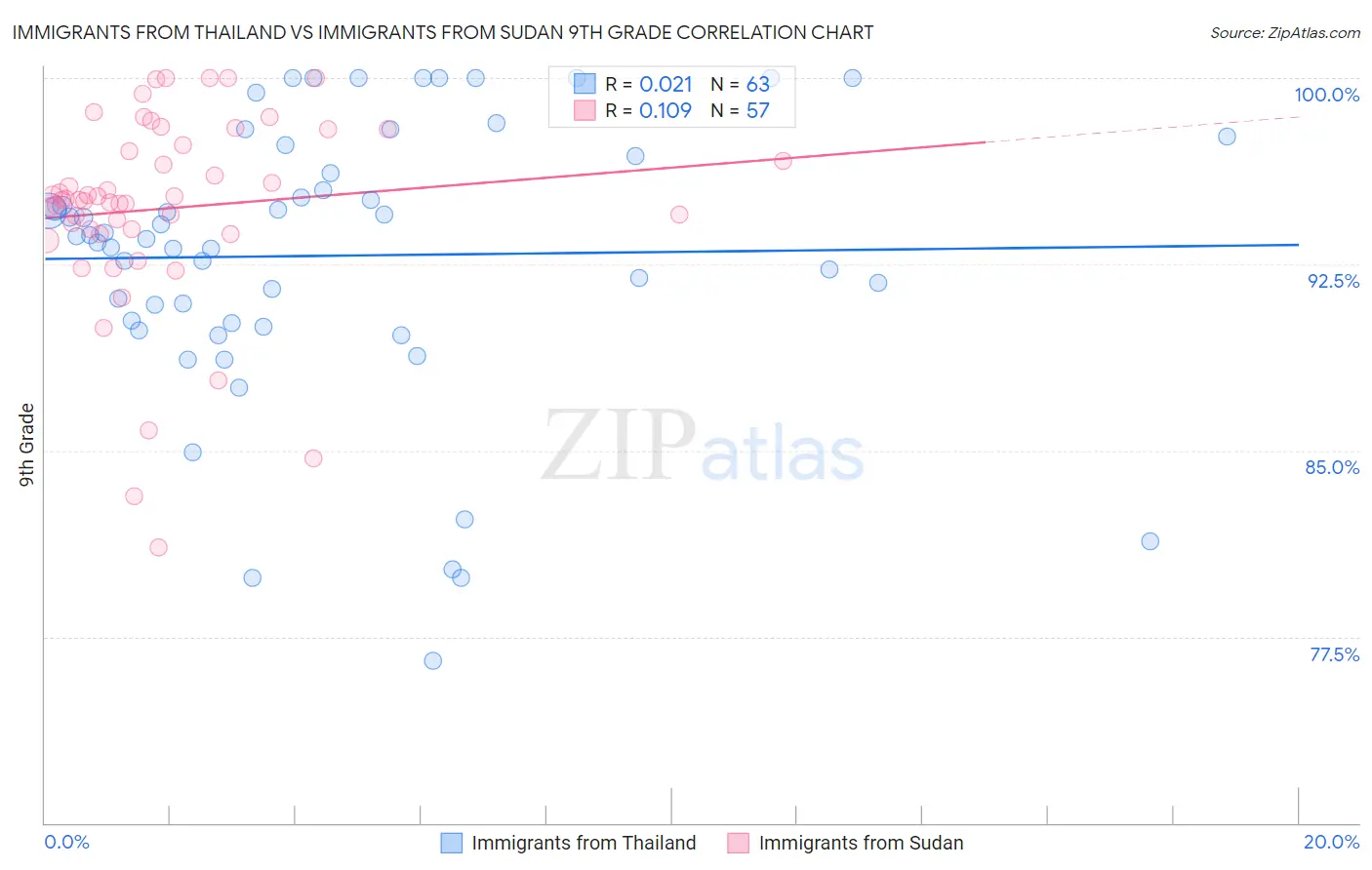 Immigrants from Thailand vs Immigrants from Sudan 9th Grade
