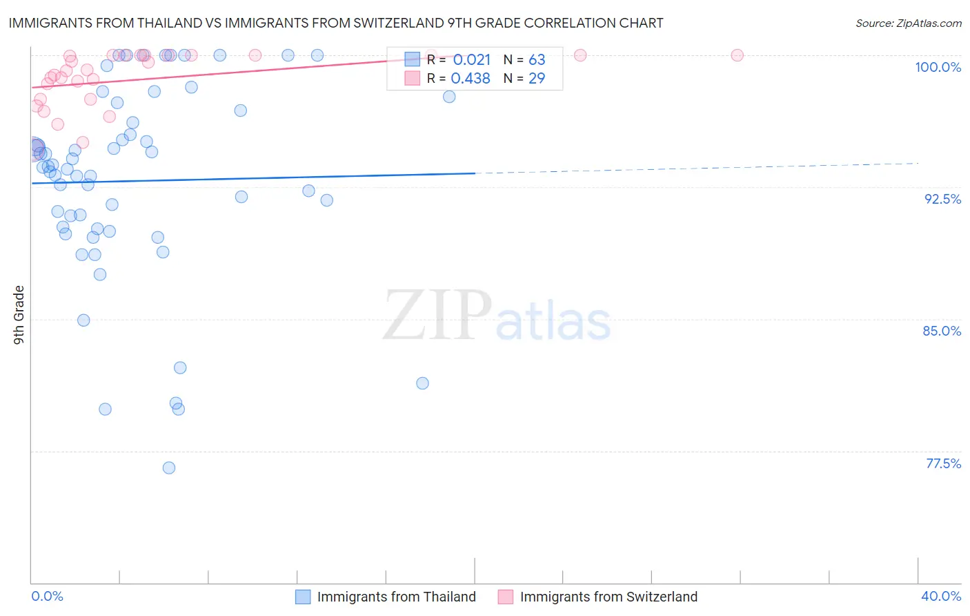 Immigrants from Thailand vs Immigrants from Switzerland 9th Grade