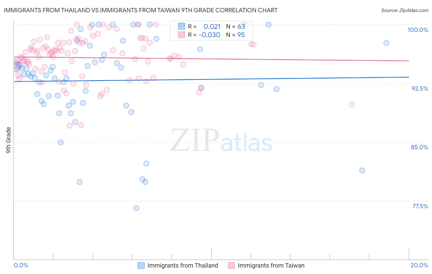 Immigrants from Thailand vs Immigrants from Taiwan 9th Grade