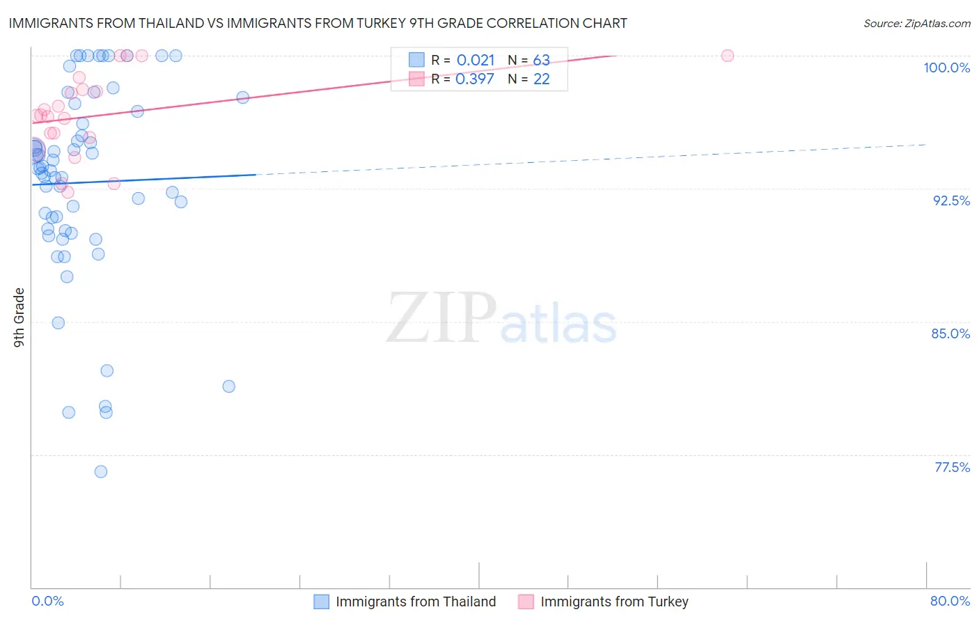 Immigrants from Thailand vs Immigrants from Turkey 9th Grade