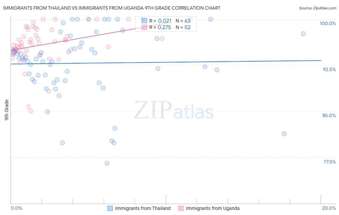 Immigrants from Thailand vs Immigrants from Uganda 9th Grade