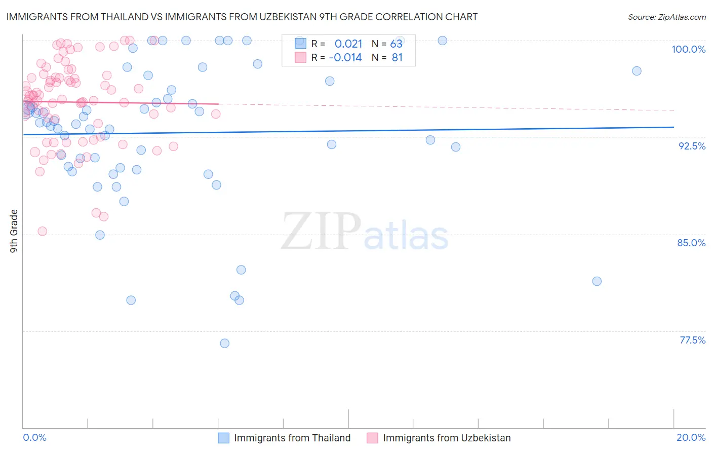 Immigrants from Thailand vs Immigrants from Uzbekistan 9th Grade