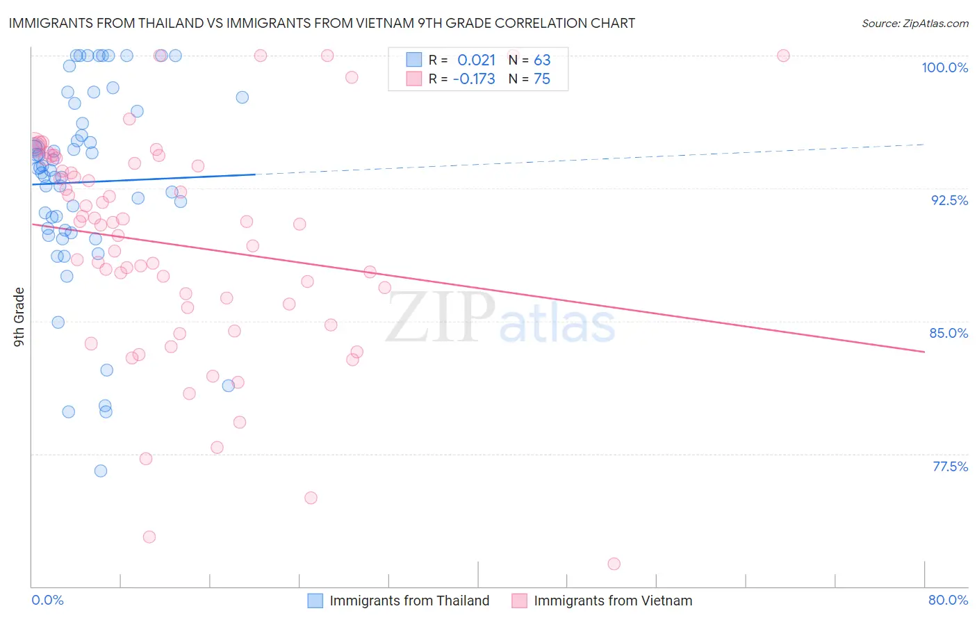 Immigrants from Thailand vs Immigrants from Vietnam 9th Grade