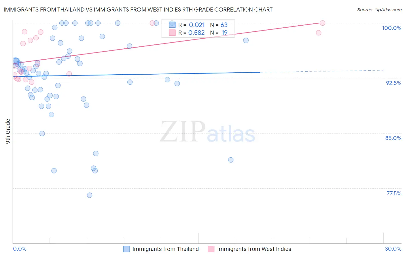 Immigrants from Thailand vs Immigrants from West Indies 9th Grade