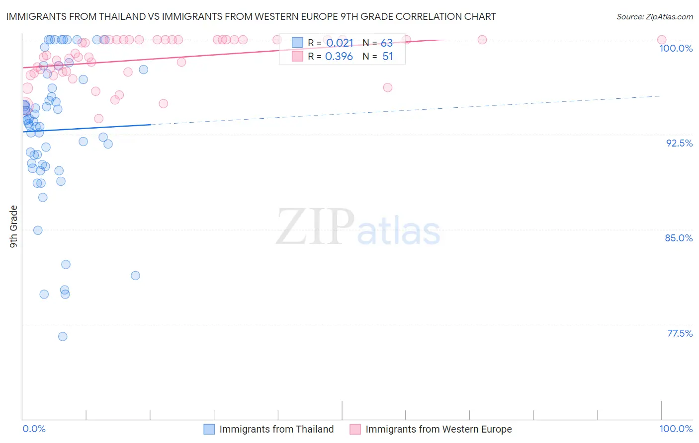 Immigrants from Thailand vs Immigrants from Western Europe 9th Grade