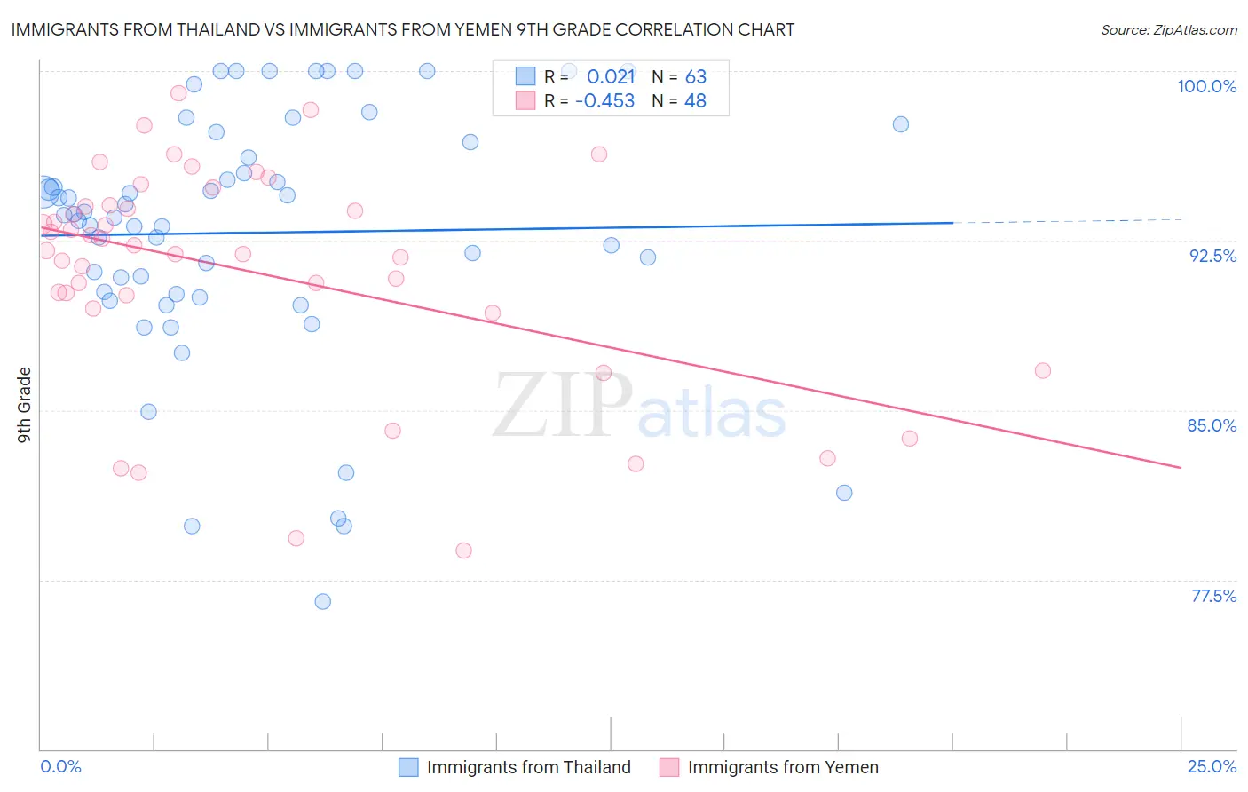 Immigrants from Thailand vs Immigrants from Yemen 9th Grade