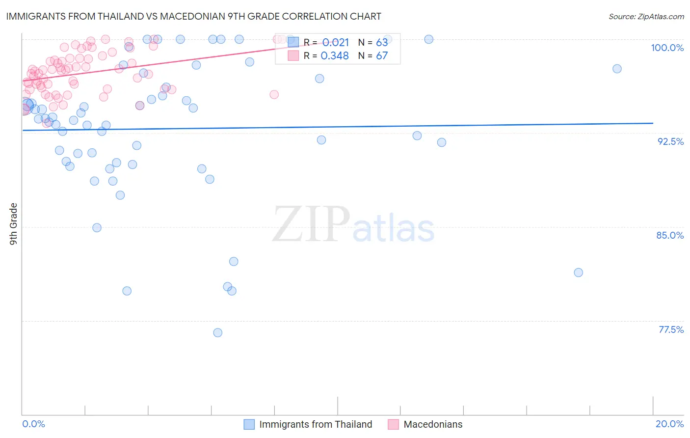 Immigrants from Thailand vs Macedonian 9th Grade