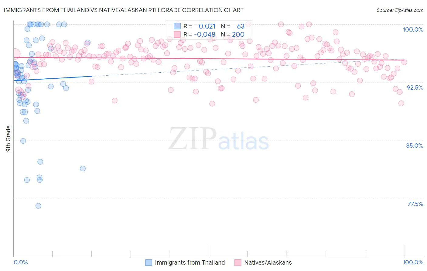 Immigrants from Thailand vs Native/Alaskan 9th Grade