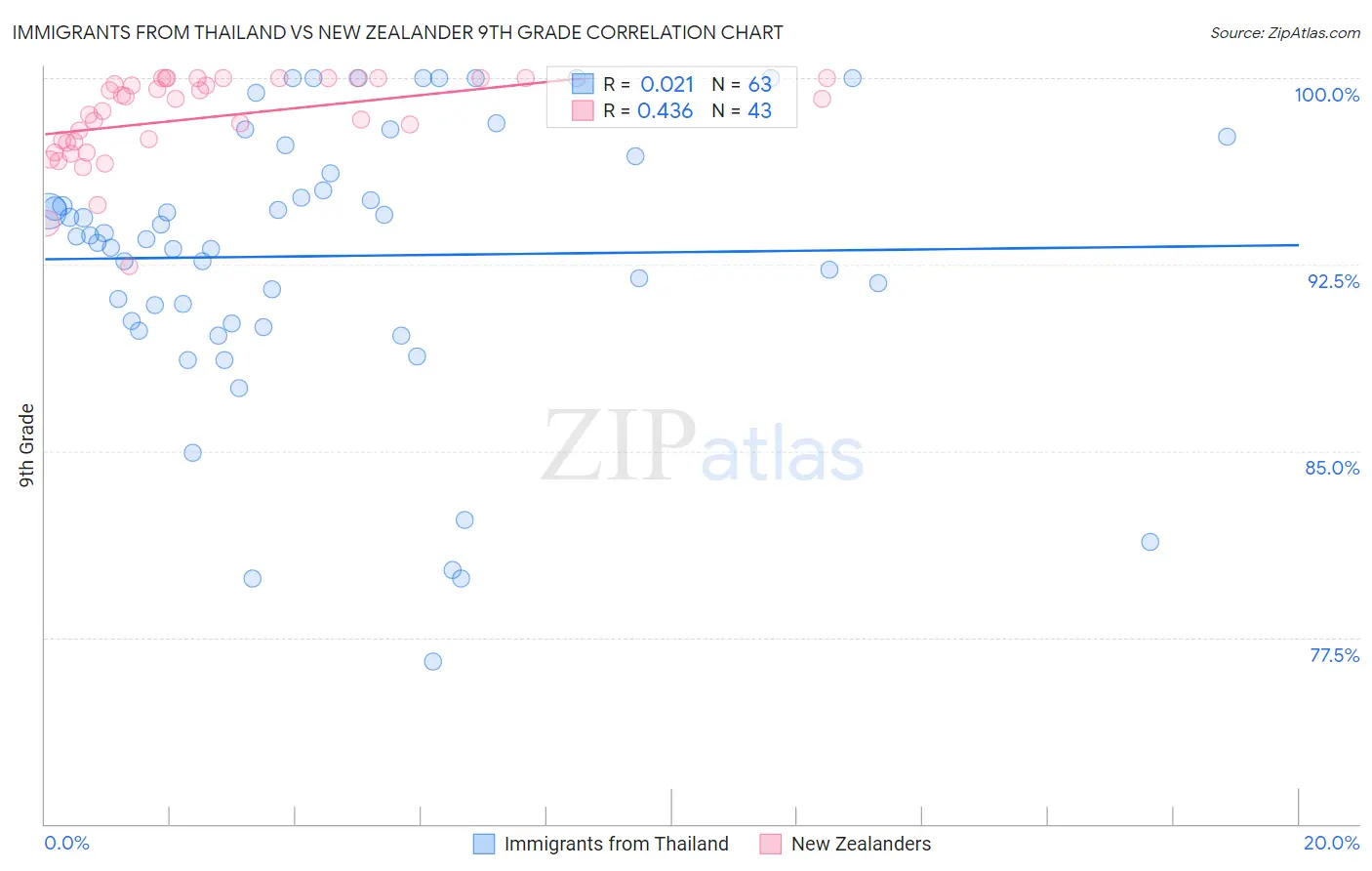 Immigrants from Thailand vs New Zealander 9th Grade