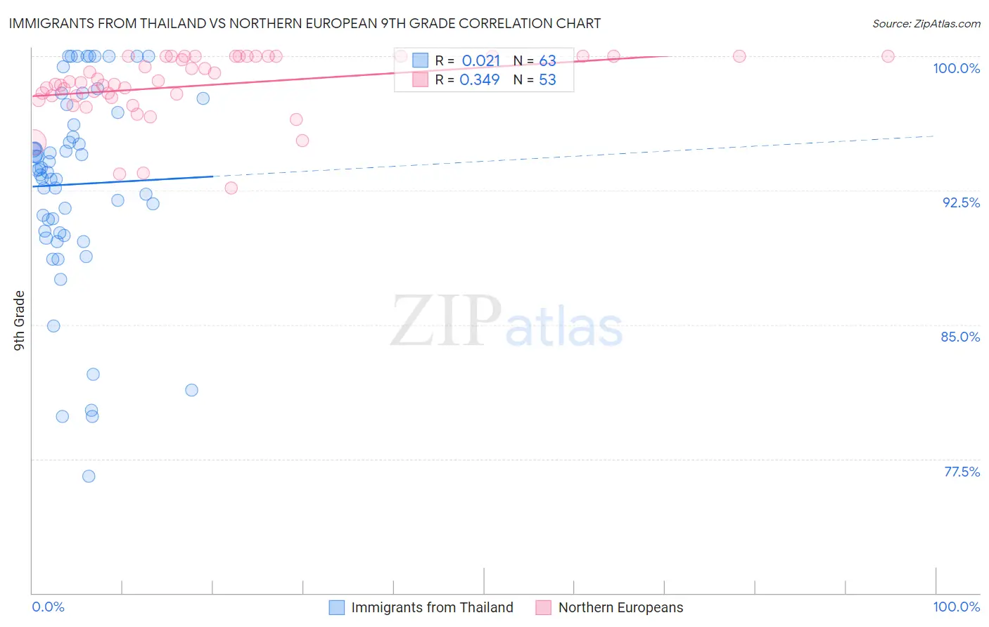 Immigrants from Thailand vs Northern European 9th Grade