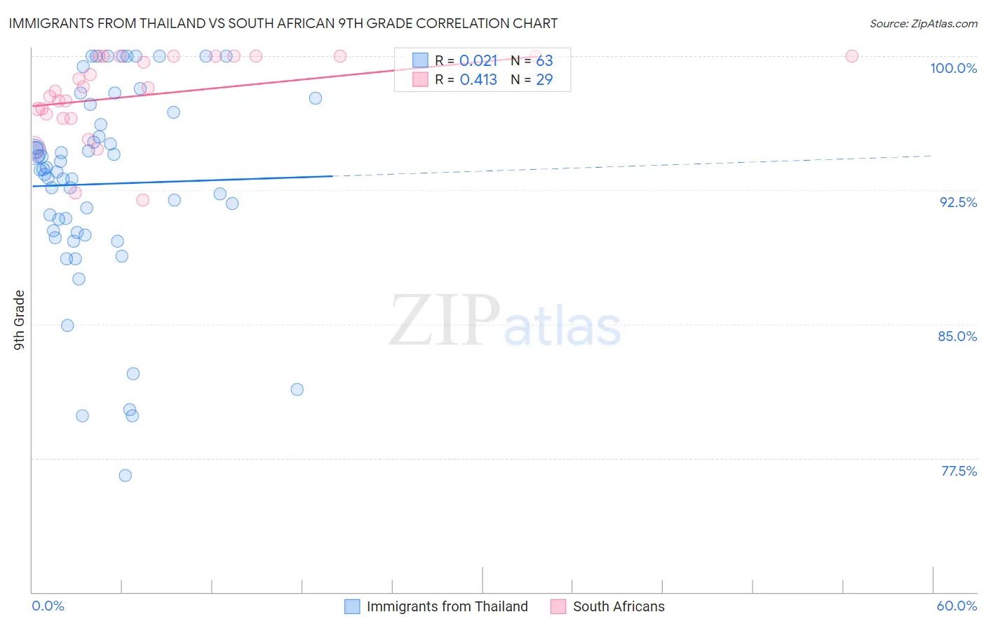 Immigrants from Thailand vs South African 9th Grade