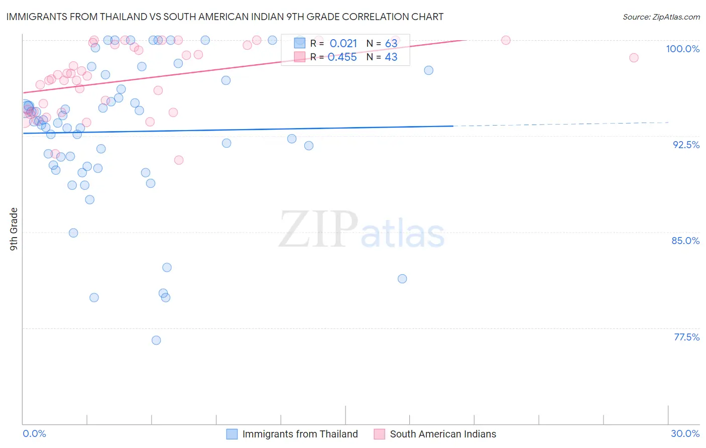 Immigrants from Thailand vs South American Indian 9th Grade