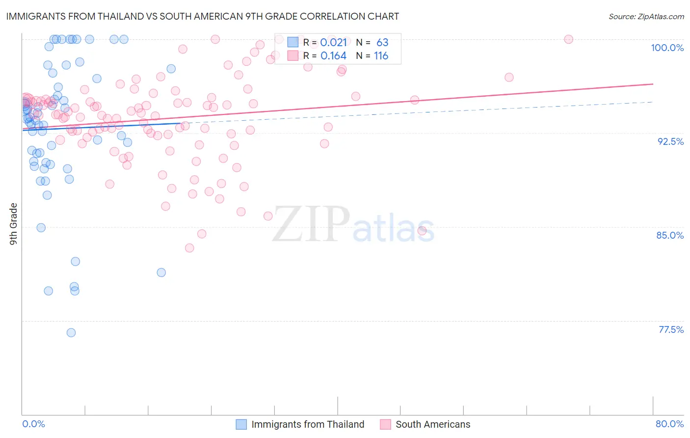 Immigrants from Thailand vs South American 9th Grade