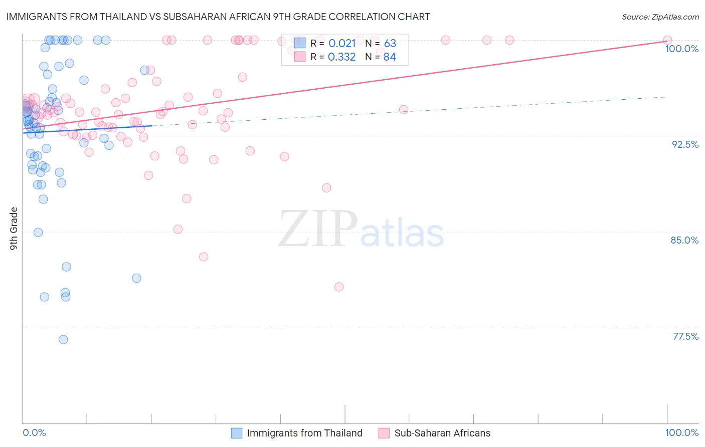 Immigrants from Thailand vs Subsaharan African 9th Grade