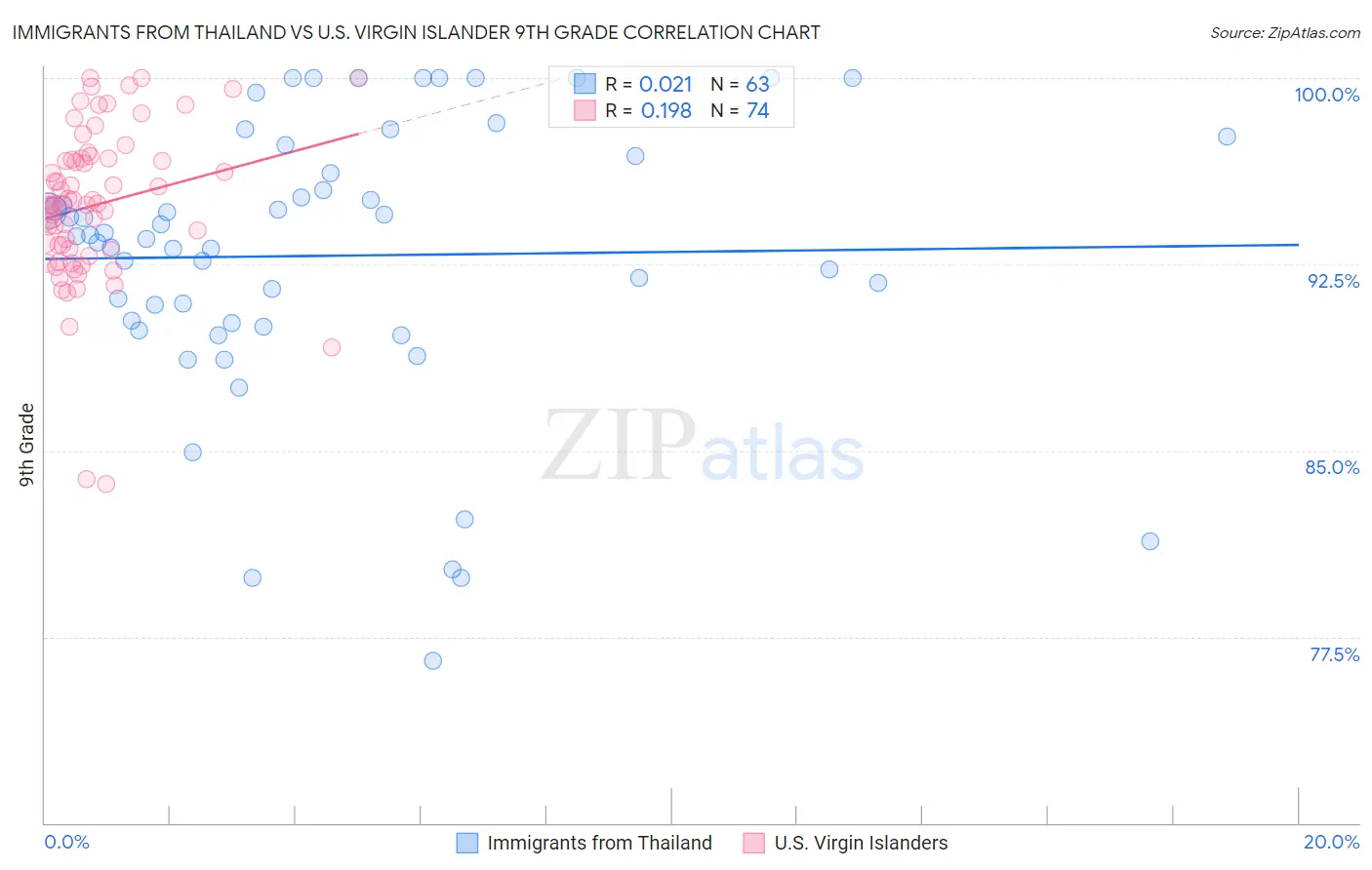 Immigrants from Thailand vs U.S. Virgin Islander 9th Grade
