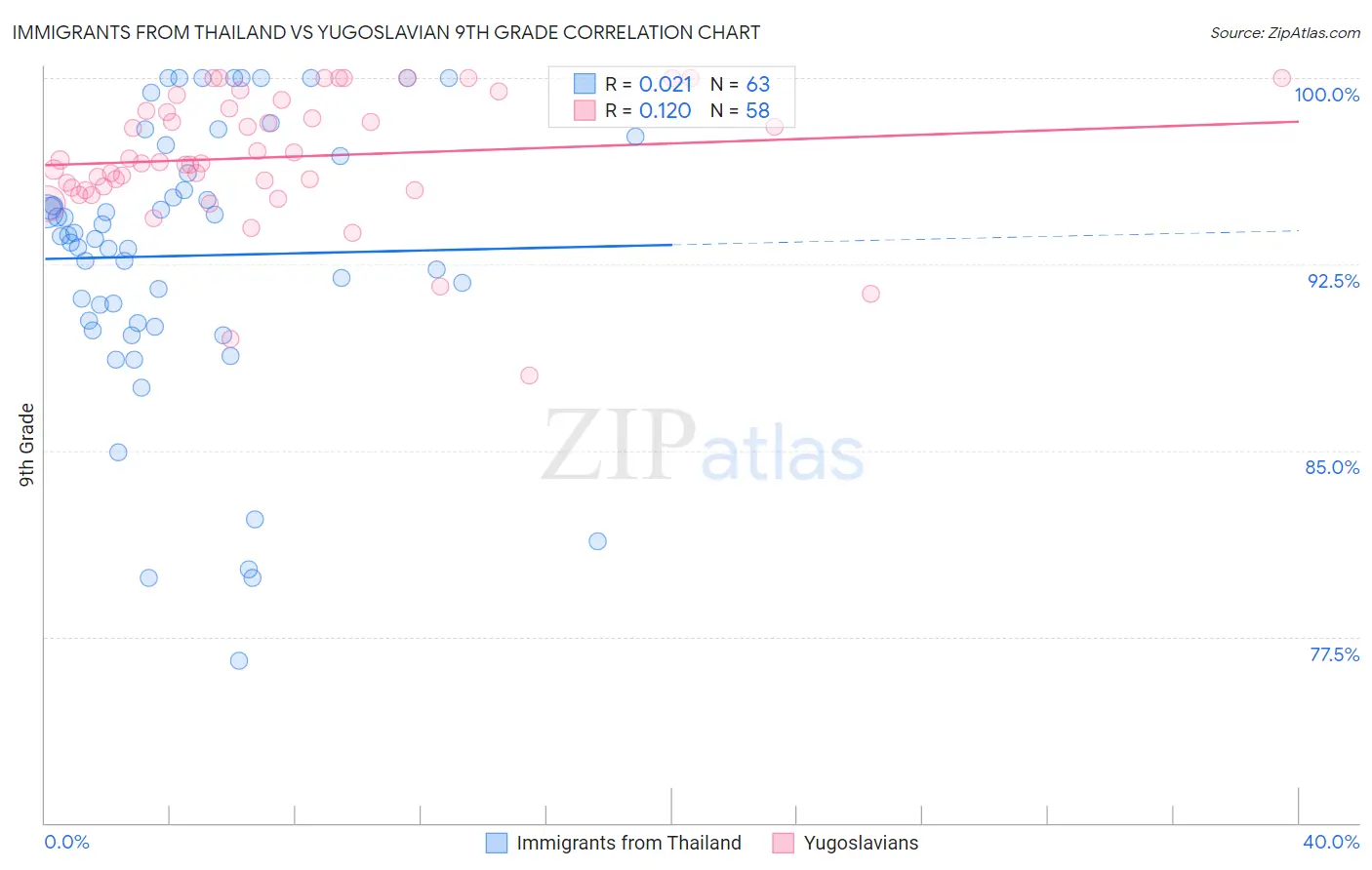Immigrants from Thailand vs Yugoslavian 9th Grade