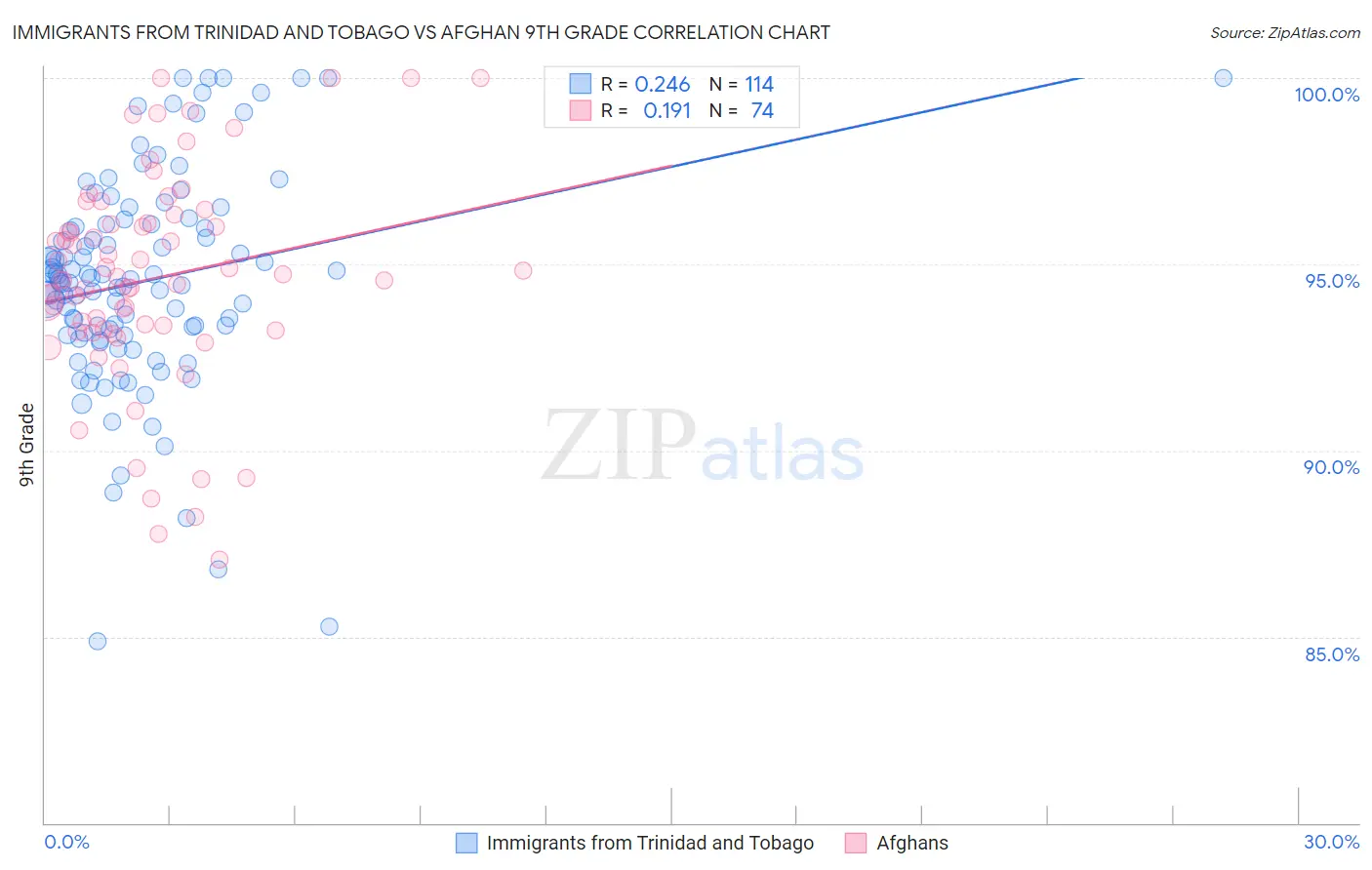 Immigrants from Trinidad and Tobago vs Afghan 9th Grade