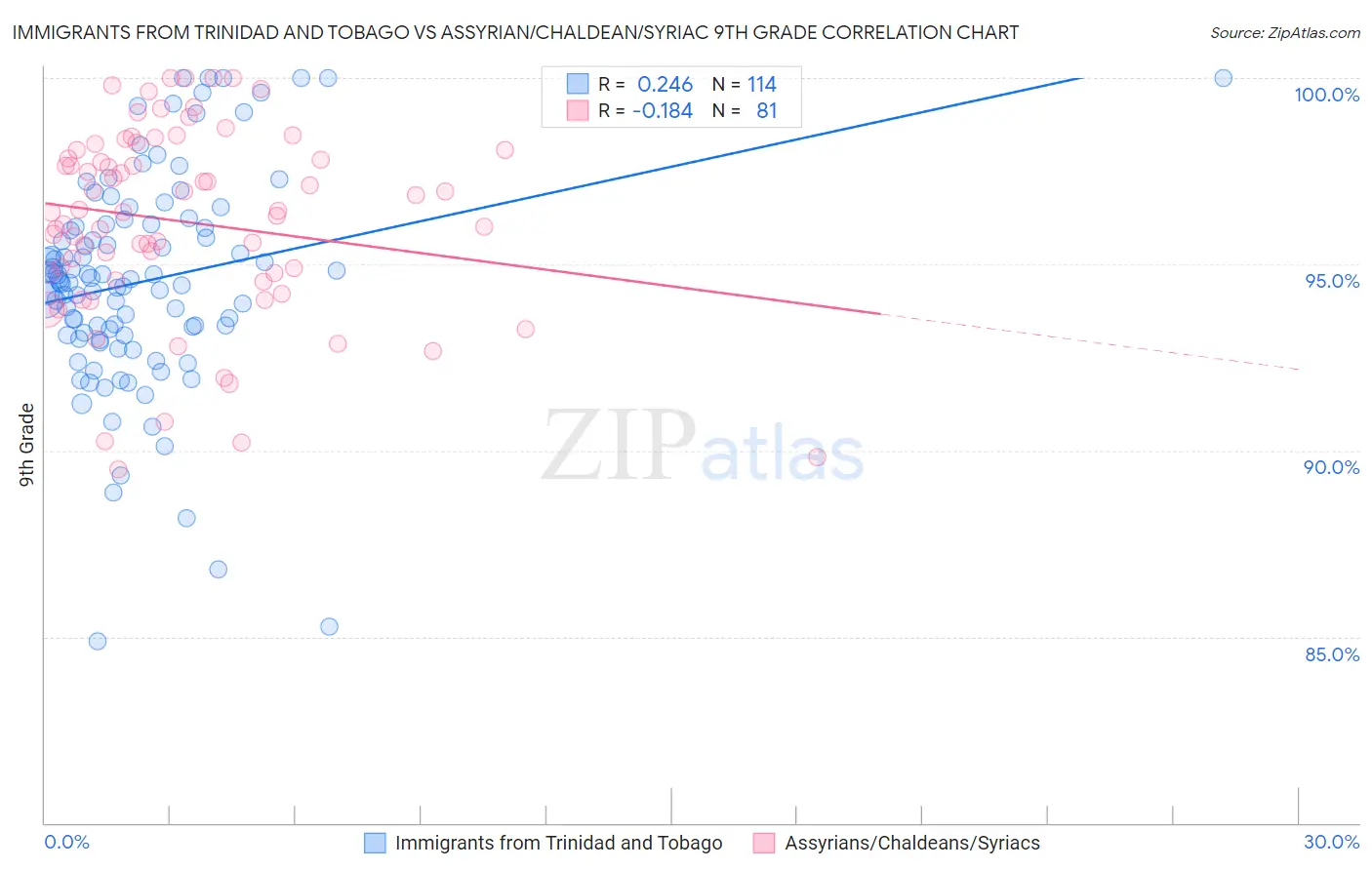Immigrants from Trinidad and Tobago vs Assyrian/Chaldean/Syriac 9th Grade