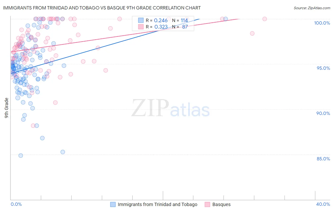 Immigrants from Trinidad and Tobago vs Basque 9th Grade
