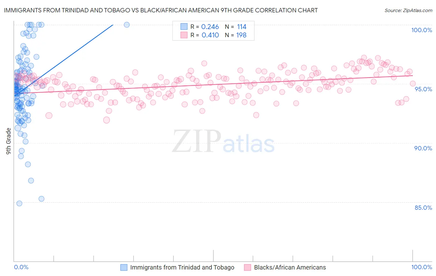 Immigrants from Trinidad and Tobago vs Black/African American 9th Grade