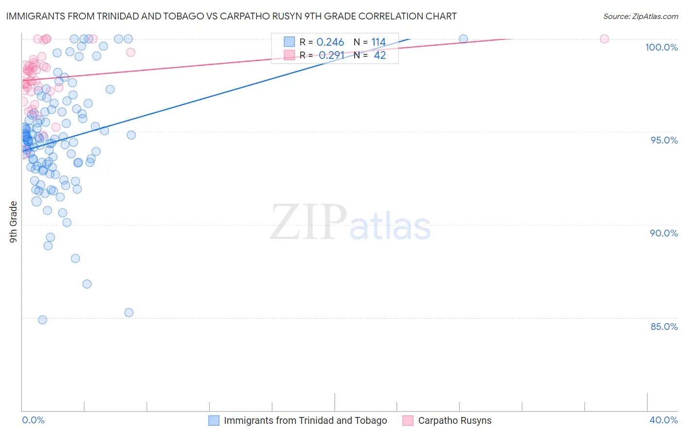 Immigrants from Trinidad and Tobago vs Carpatho Rusyn 9th Grade