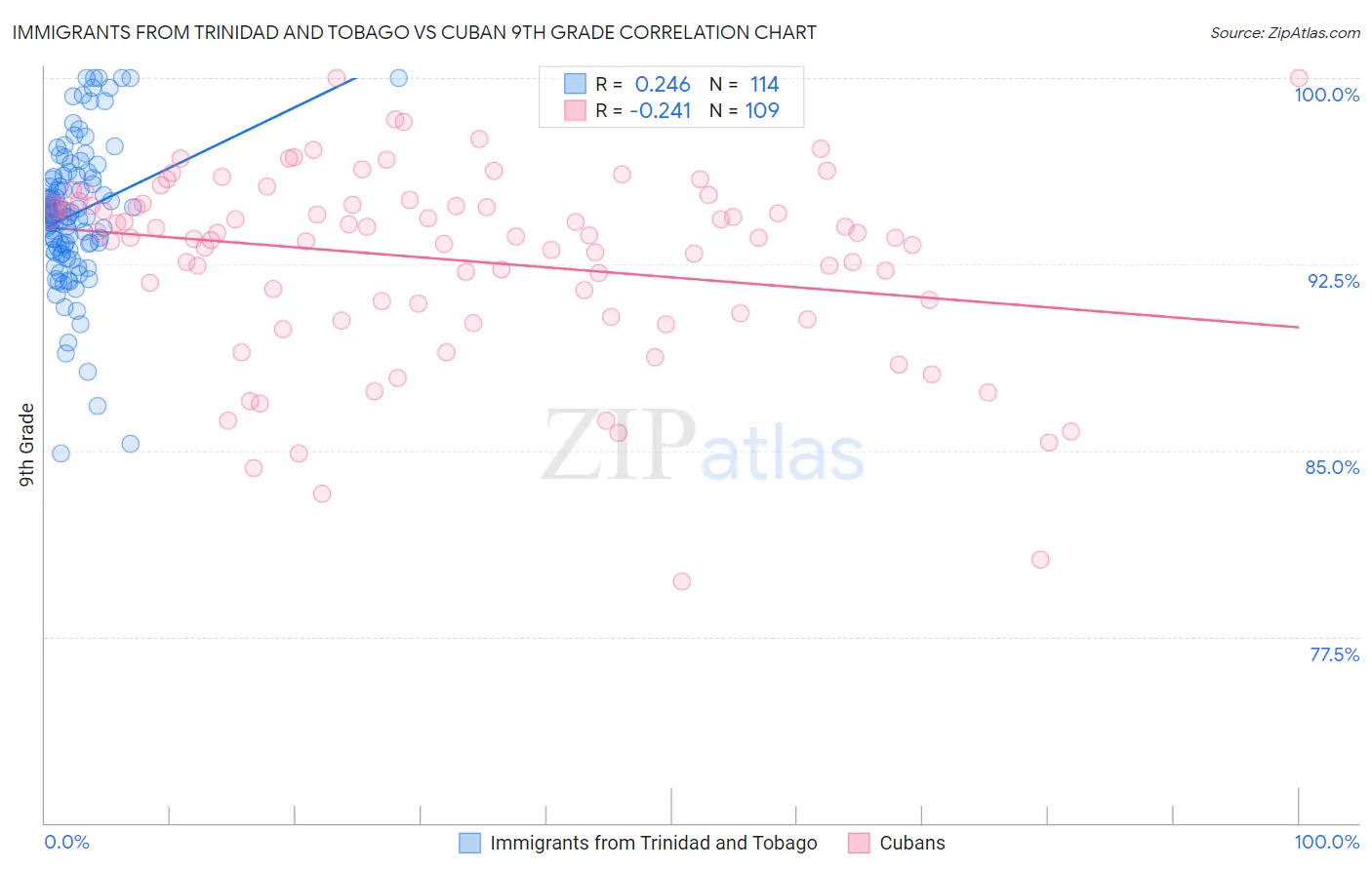 Immigrants from Trinidad and Tobago vs Cuban 9th Grade