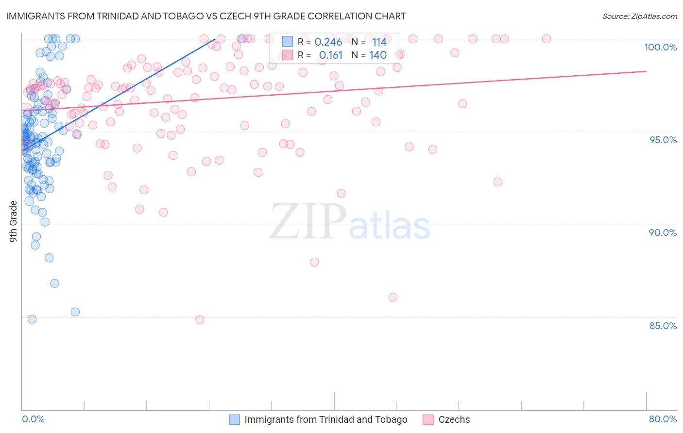 Immigrants from Trinidad and Tobago vs Czech 9th Grade