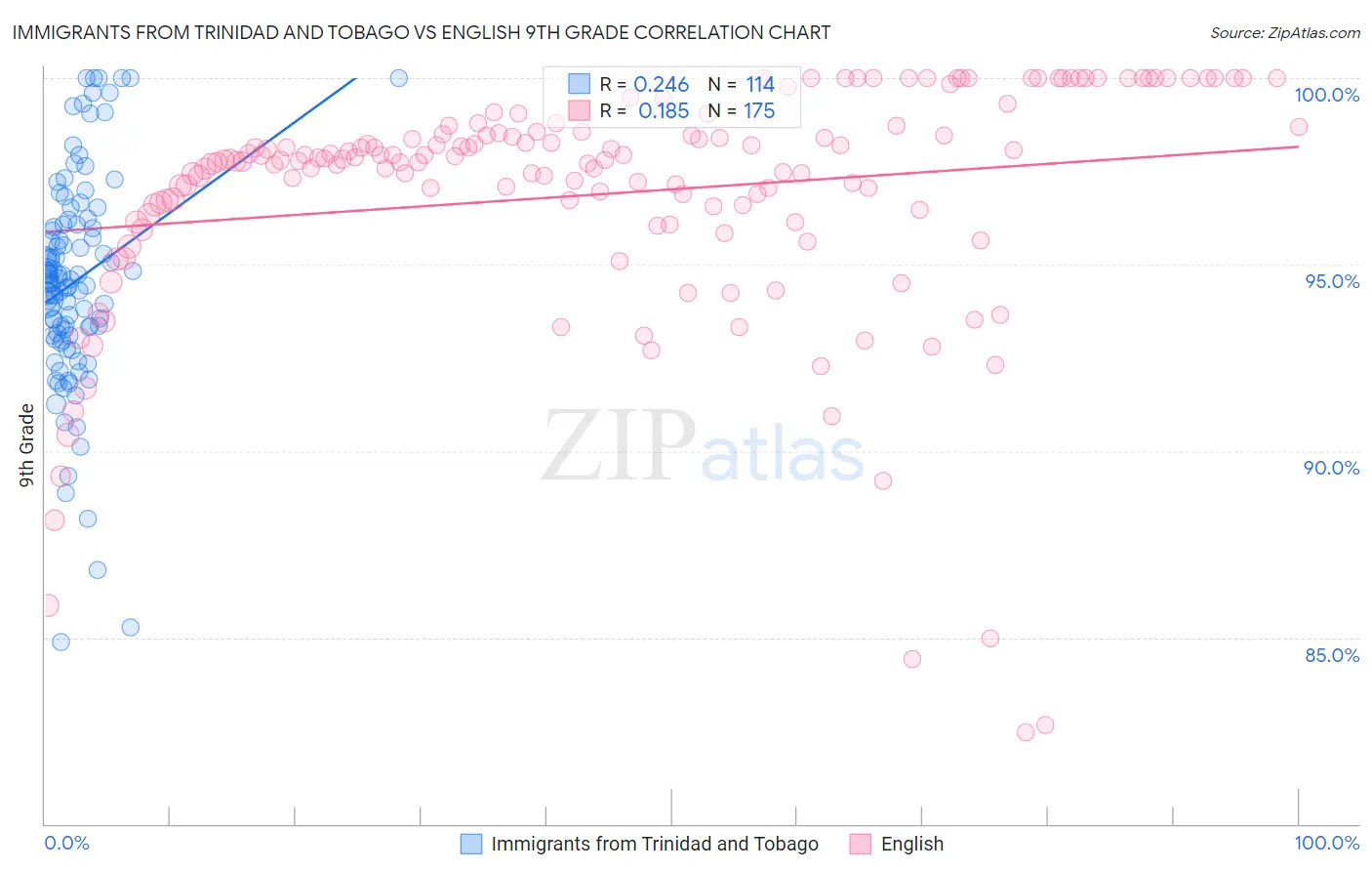 Immigrants from Trinidad and Tobago vs English 9th Grade