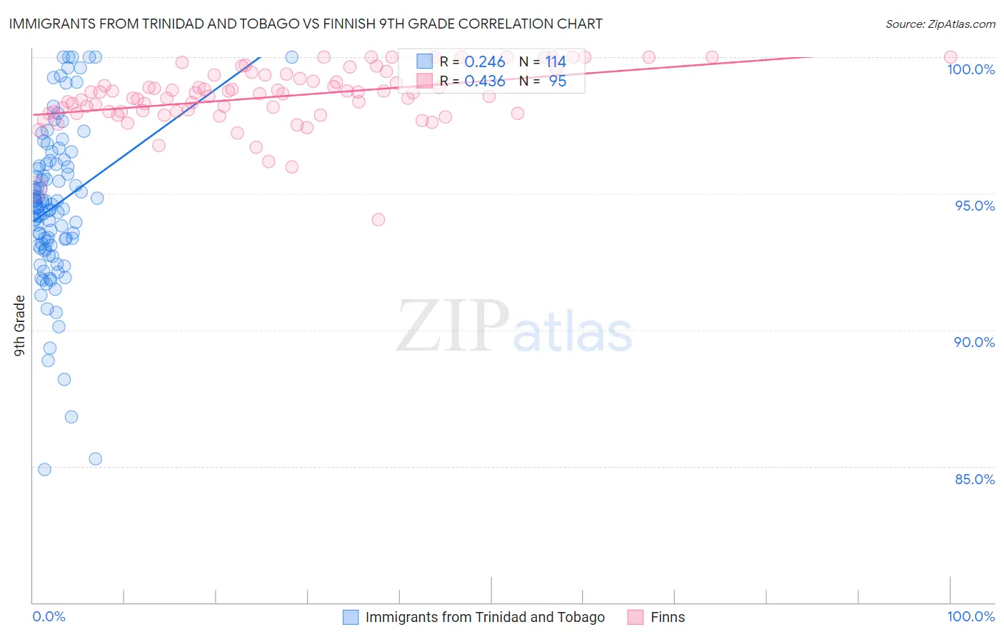 Immigrants from Trinidad and Tobago vs Finnish 9th Grade