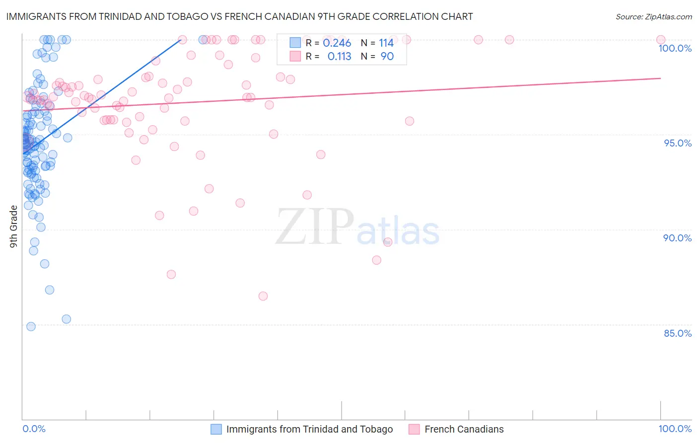 Immigrants from Trinidad and Tobago vs French Canadian 9th Grade