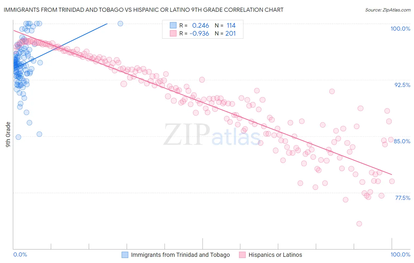 Immigrants from Trinidad and Tobago vs Hispanic or Latino 9th Grade