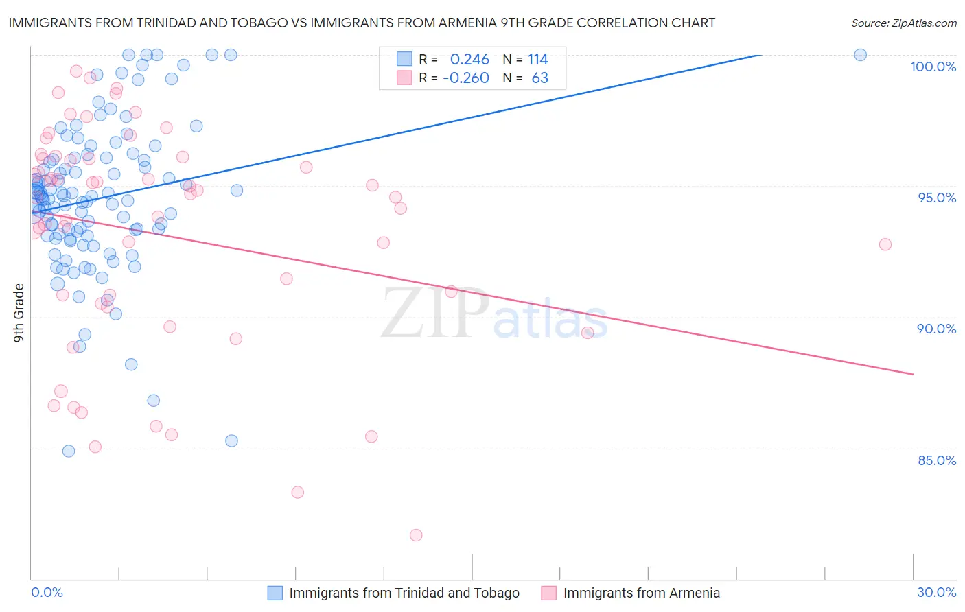 Immigrants from Trinidad and Tobago vs Immigrants from Armenia 9th Grade