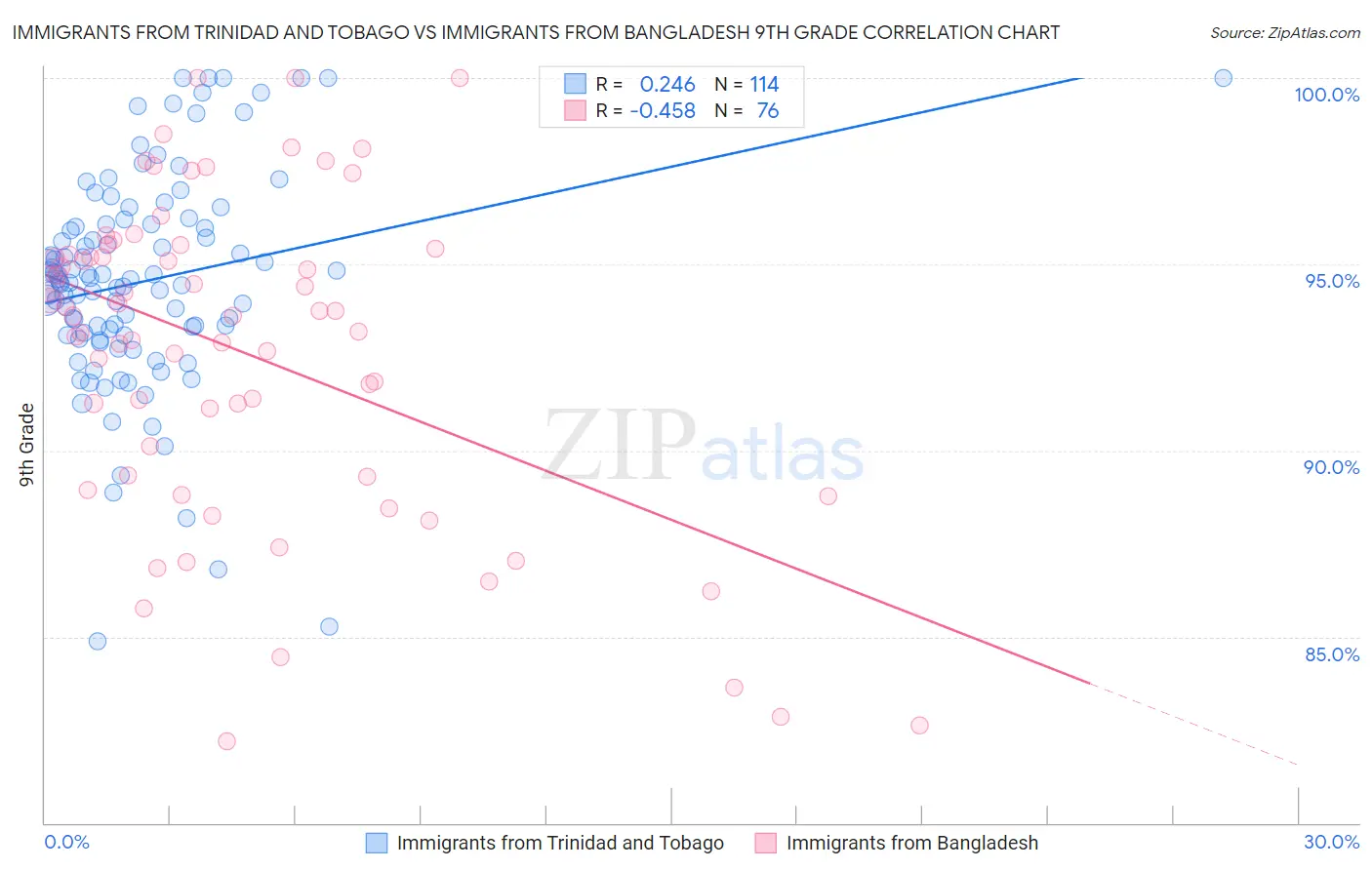 Immigrants from Trinidad and Tobago vs Immigrants from Bangladesh 9th Grade
