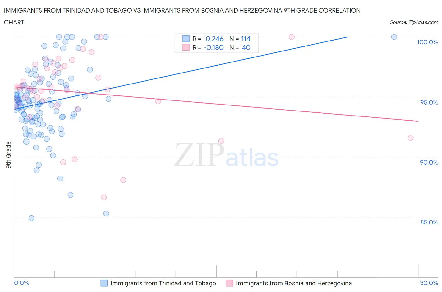 Immigrants from Trinidad and Tobago vs Immigrants from Bosnia and Herzegovina 9th Grade