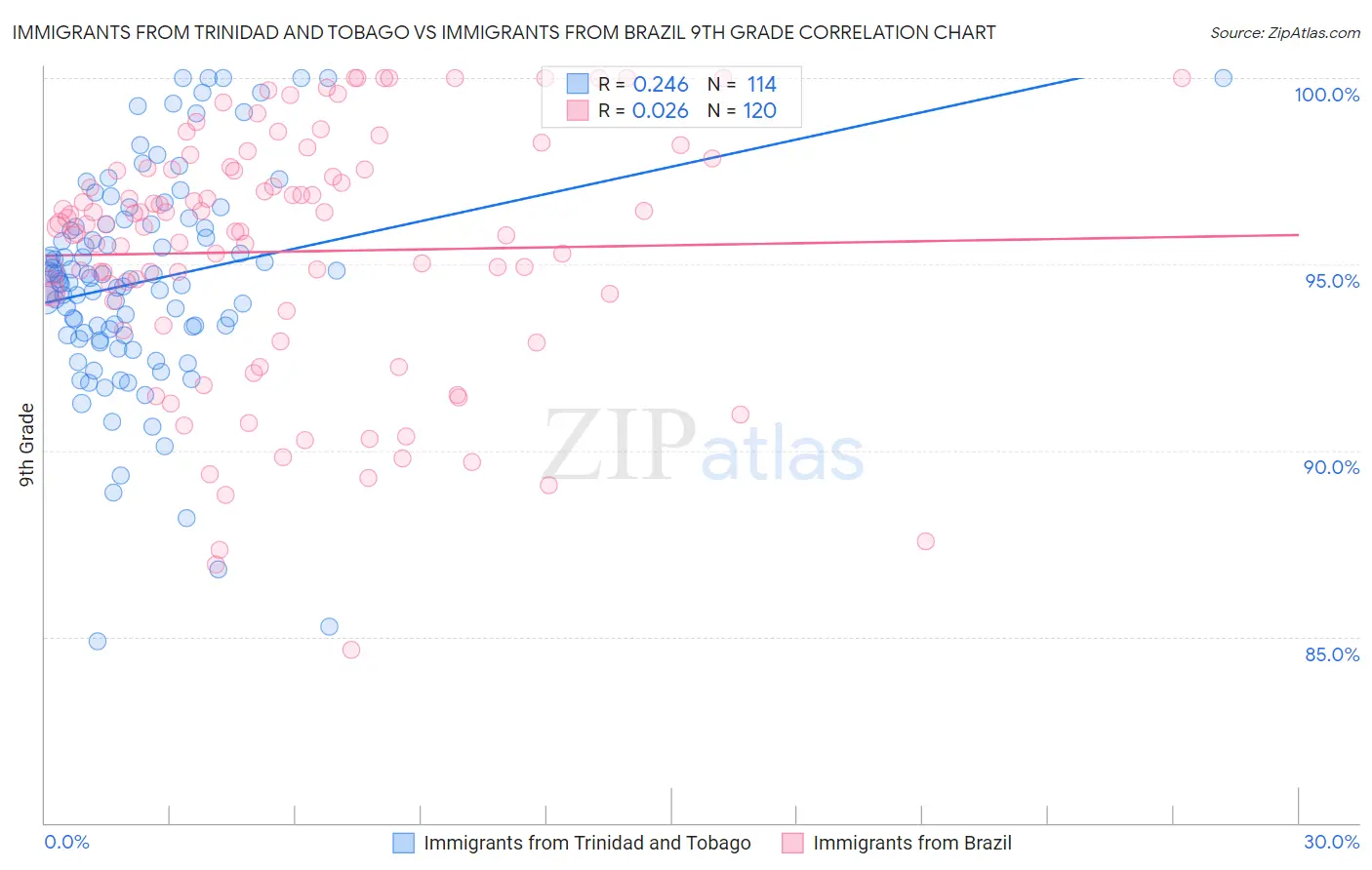 Immigrants from Trinidad and Tobago vs Immigrants from Brazil 9th Grade
