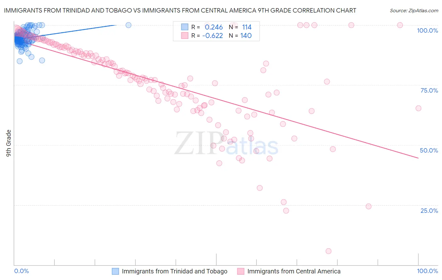 Immigrants from Trinidad and Tobago vs Immigrants from Central America 9th Grade