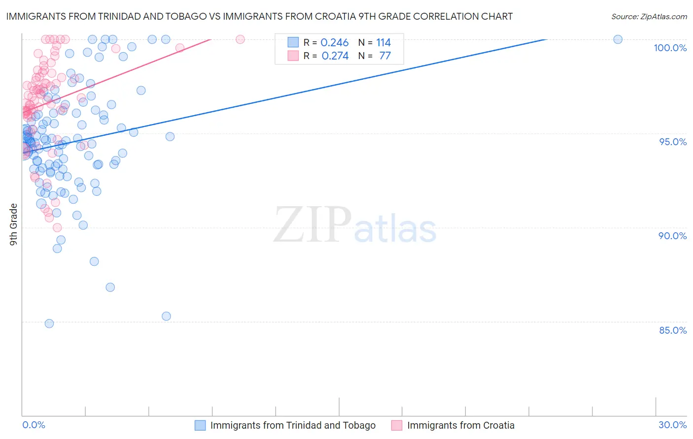 Immigrants from Trinidad and Tobago vs Immigrants from Croatia 9th Grade