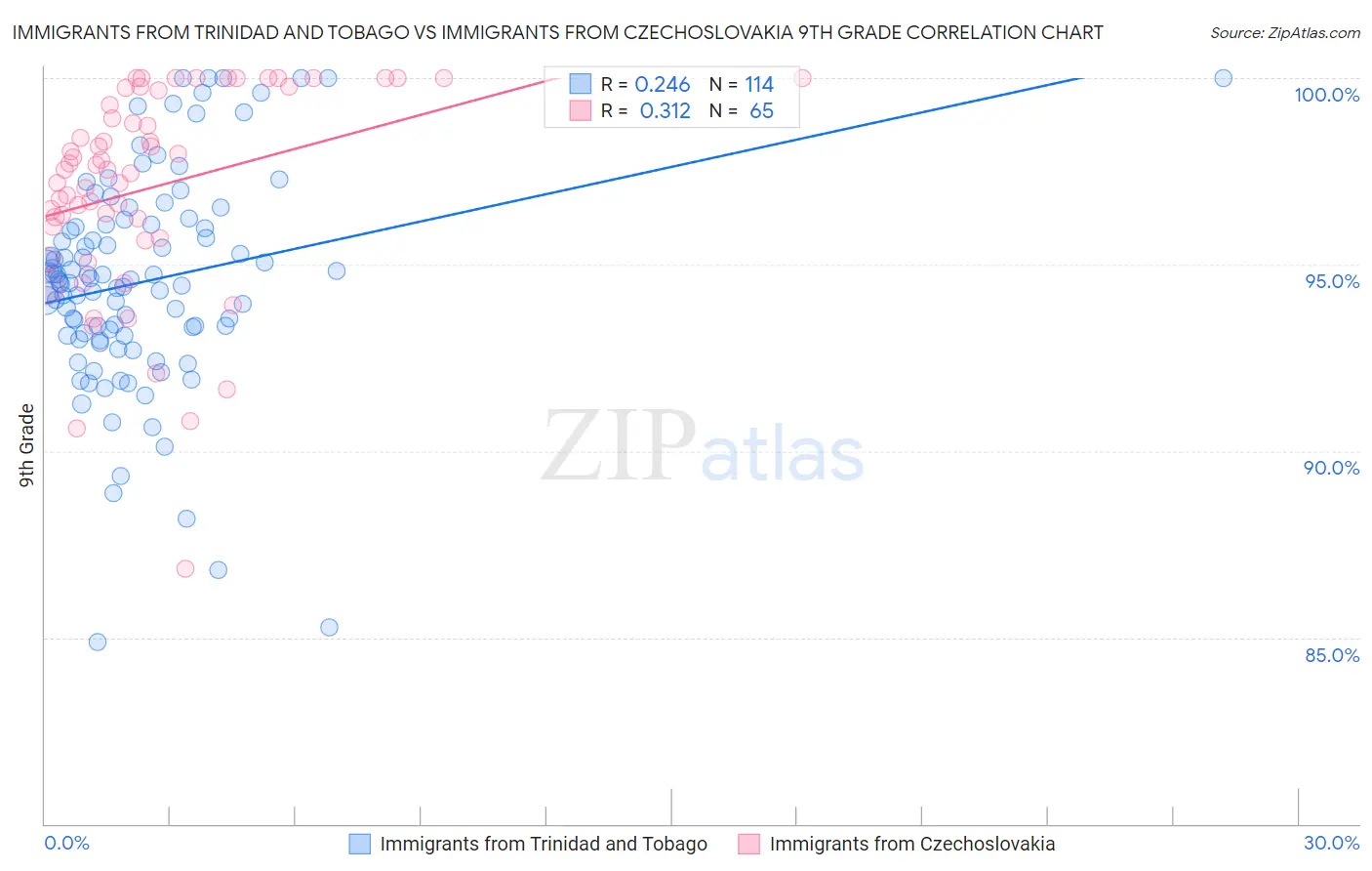 Immigrants from Trinidad and Tobago vs Immigrants from Czechoslovakia 9th Grade