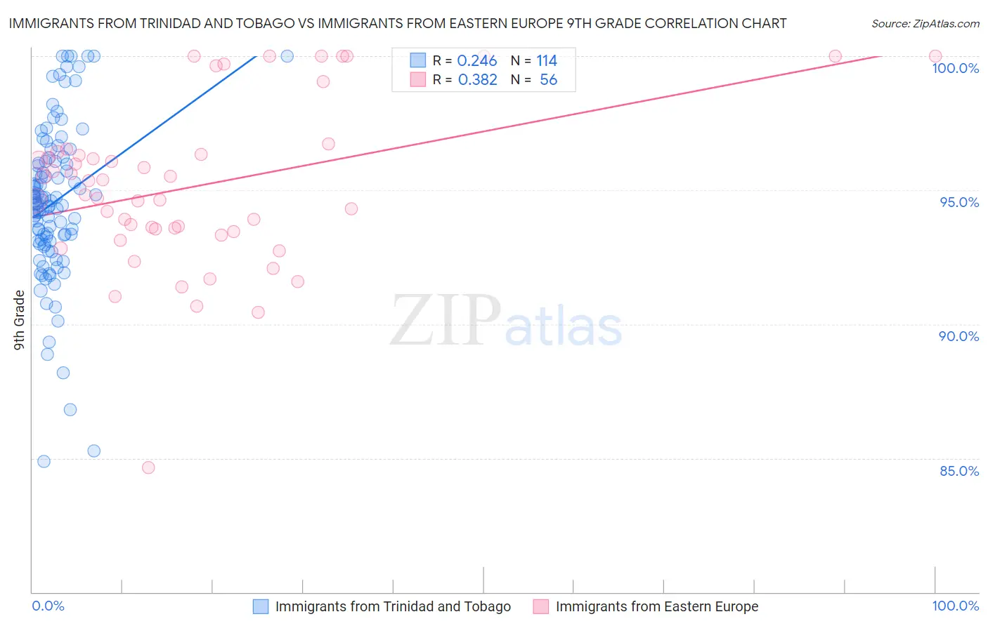 Immigrants from Trinidad and Tobago vs Immigrants from Eastern Europe 9th Grade