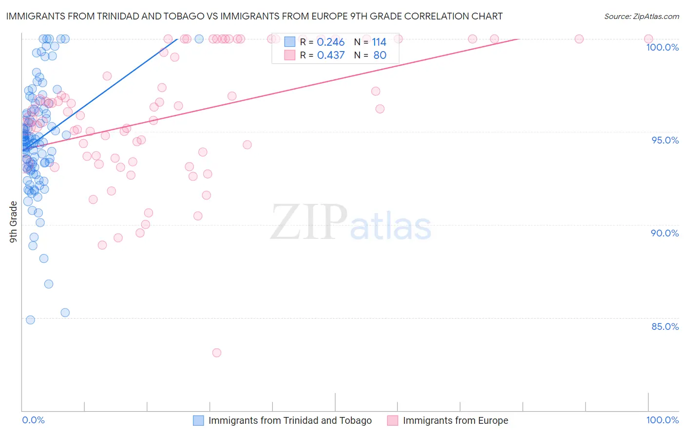 Immigrants from Trinidad and Tobago vs Immigrants from Europe 9th Grade