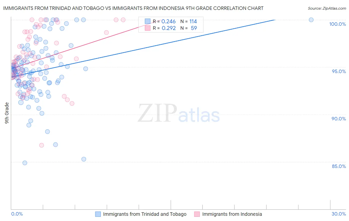 Immigrants from Trinidad and Tobago vs Immigrants from Indonesia 9th Grade