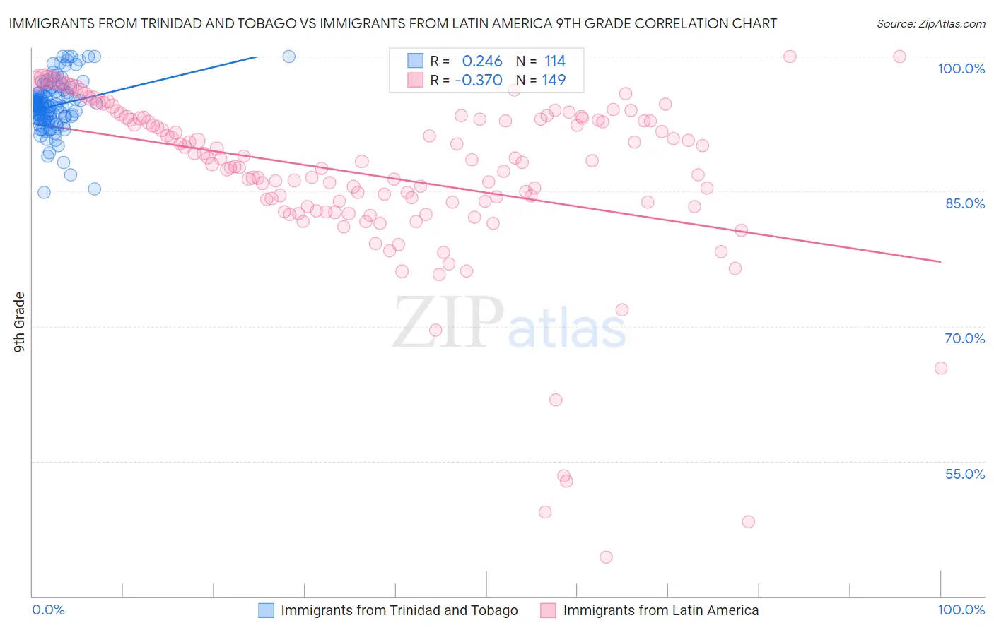 Immigrants from Trinidad and Tobago vs Immigrants from Latin America 9th Grade