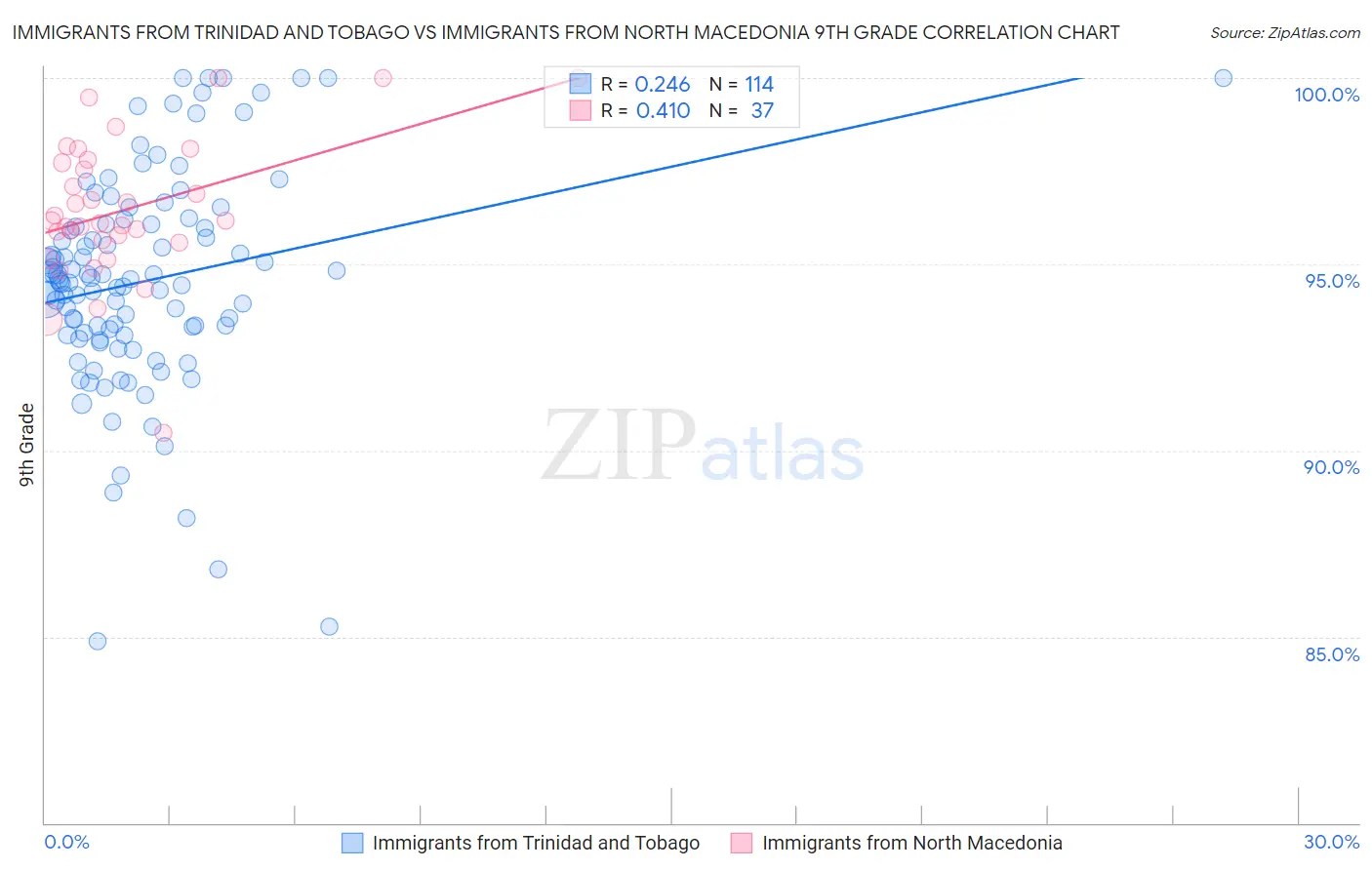 Immigrants from Trinidad and Tobago vs Immigrants from North Macedonia 9th Grade