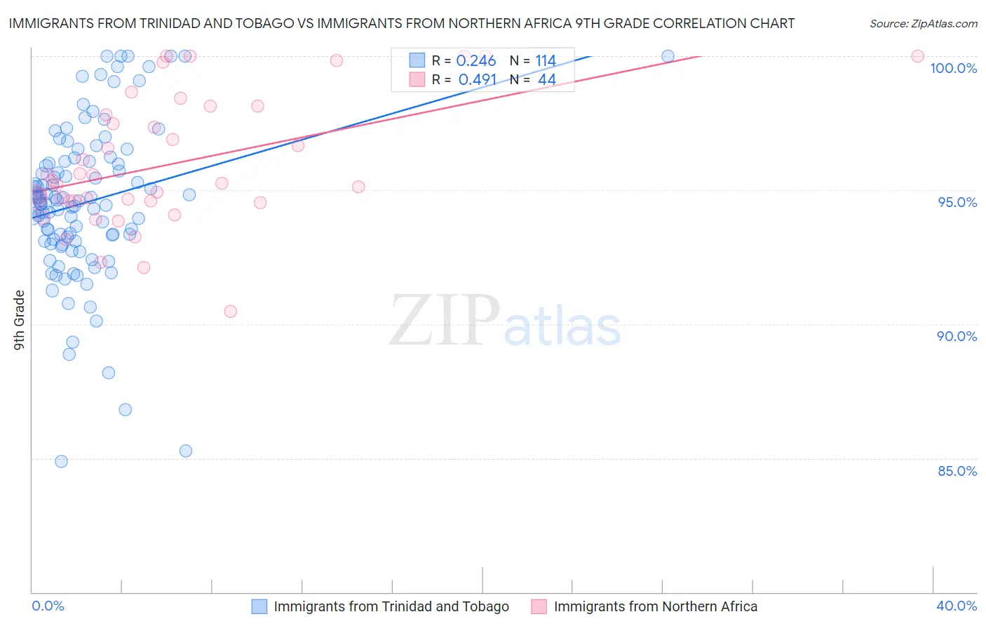 Immigrants from Trinidad and Tobago vs Immigrants from Northern Africa 9th Grade